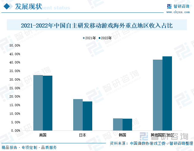 现状分析：产业存量竞争式发展电竞游戏市场潜力明显j9九游会(中国)网站2023年中国游戏行业市场(图3)