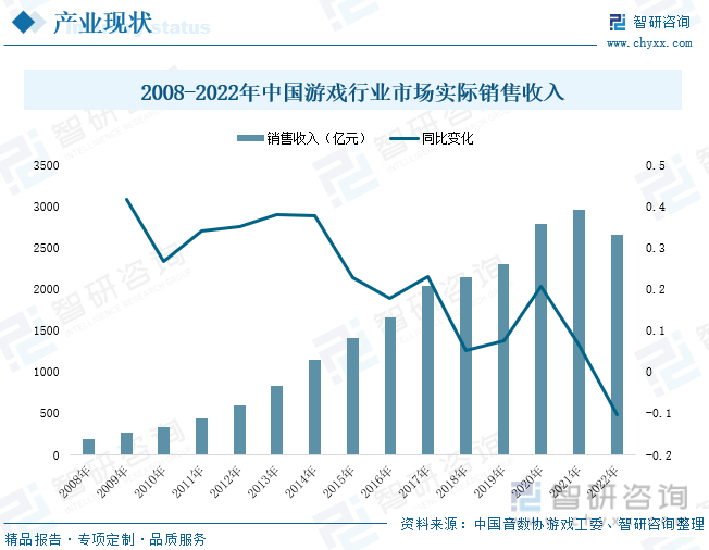 现状分析：产业存量竞争式发展电竞游戏市场潜力明显j9九游会(中国)网站2023年中国游戏行业市场(图4)