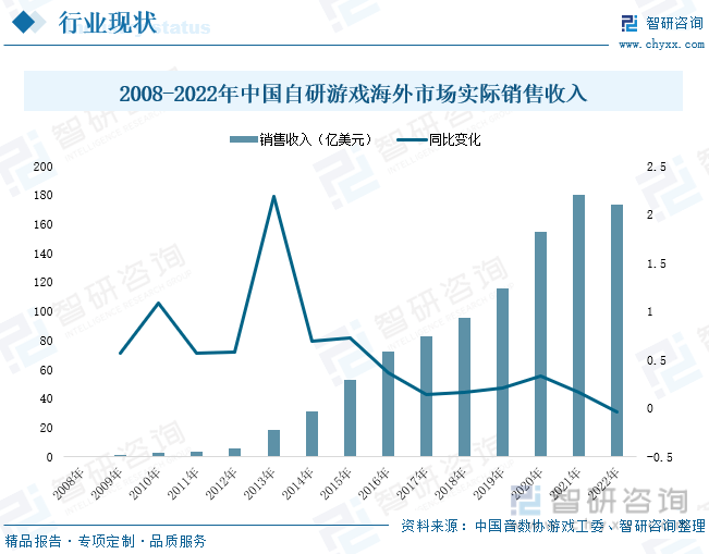 现状分析：产业存量竞争式发展电竞游戏市场潜力明显j9九游会(中国)网站2023年中国游戏行业市场(图5)