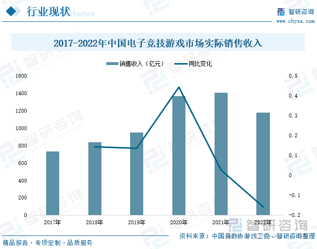 现状分析：产业存量竞争式发展电竞游戏市场潜力明显j9九游会(中国)网站2023年中国游戏行业市场(图7)