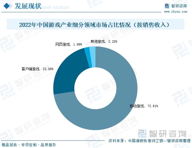 现状分析：产业存量竞争式发展电竞游戏市场潜力明显j9九游会(中国)网站2023年中国游戏行业市场(图8)