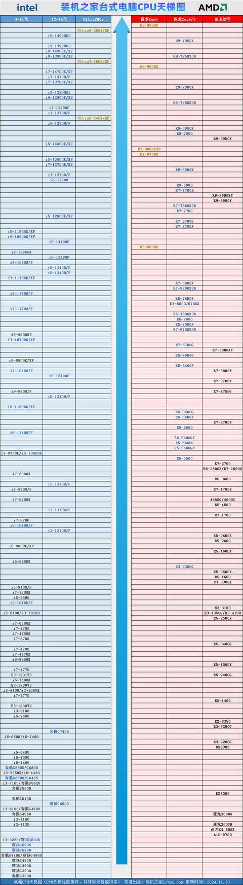 图2024年11月新版 桌面CPU性能排行榜j9九游会登录入口首页新版台式电脑CPU天梯(图2)